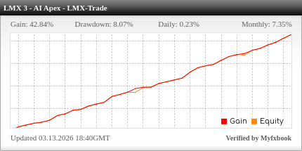 Historische Trading-Performance der Gold-Strategie (Trefferquote)