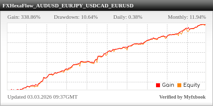FXHexaFlow EA trading statistics on the real Myfxbook trading account