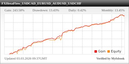 FXHexaFlow EA trading statistics on the real Myfxbook trading account