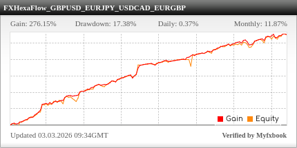 FXHexaFlow EA trading statistics on the real Myfxbook trading account