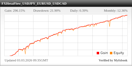 FXHexaFlow EA trading statistics on the real Myfxbook trading account