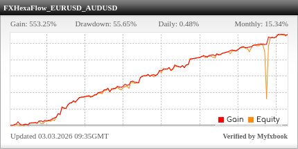 FXHexaFlow EA trading statistics on the real Myfxbook trading account
