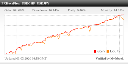 FXHexaFlow EA trading statistics on the real Myfxbook trading account