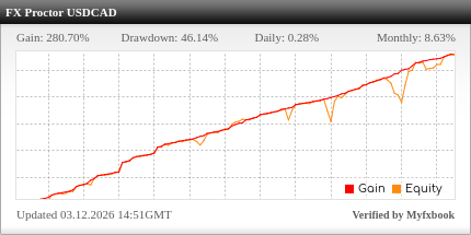 FX Proctor EA USDCAD trading statistics on the real Myfxbook trading account