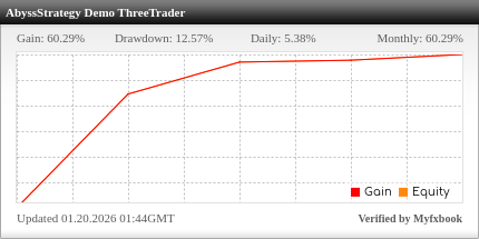 ThreeTrader Raw Zero Myfxbook Widget