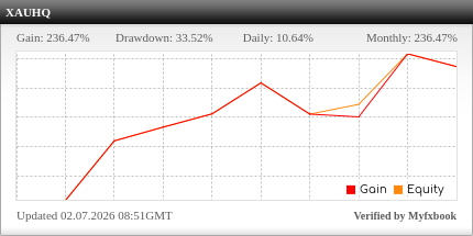 XAUHQ Live Growth Chart