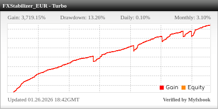 FXStabilizer_EUR - Turbo　フォワードテスト損益グラフ・収益率・ドローダウンのウィジェット（Myfxbook）